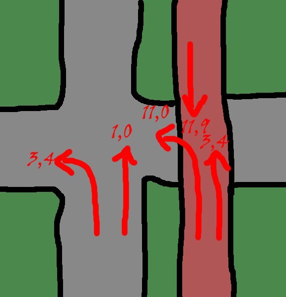 Unfallrisiko durch Radwege. Ein Radfahrer auf der Fahrbahn wird gut gesehen und hat damit ein geringes Unfallrisiko. Will er auf dem Radweg geradeaus weiterfahren, so ist sein Unfallrisiko bereits 3,4 mal so hoch. Die im Bild dargestellten, auf den geradeausfahrenden Radfahrer auf der Fahrbahn bezogenen Unfallrisiken sind die Ergebnisse einer Studie der Universit�t Lund (Schweden). Auch die Bundesanstalt f�r Stra�enwesen untersuchte im Jahre 1992 solche Radwege, die allgemein als  gut  gelten w�rden, klammerte also  schlechte  Radwege bewusst aus. Sie kam zu �hnlichen Ergebnissen, Folgen hatte das jedoch zun�chst keine. Erst 1998 wurde die allgemeine Benutzungspflicht f�r Radwege abgeschafft, seither m�ssen nur noch solche Wege benutzt werden, die mit einem der blauen Radwegschilder ausgeschildert sind. Eine Verbesserung ist das nur auf dem Papier, weil Radfahrer, die Radwege nicht benutzen wollen, in der Bev�lkerung auf wenig Verst�ndnis, oft auf Feindschaftlichkeit bis hin zu t�tlichen Angriffen zu rechnen haben. Bild ist selbst gezeichnet - abgemalt :-)